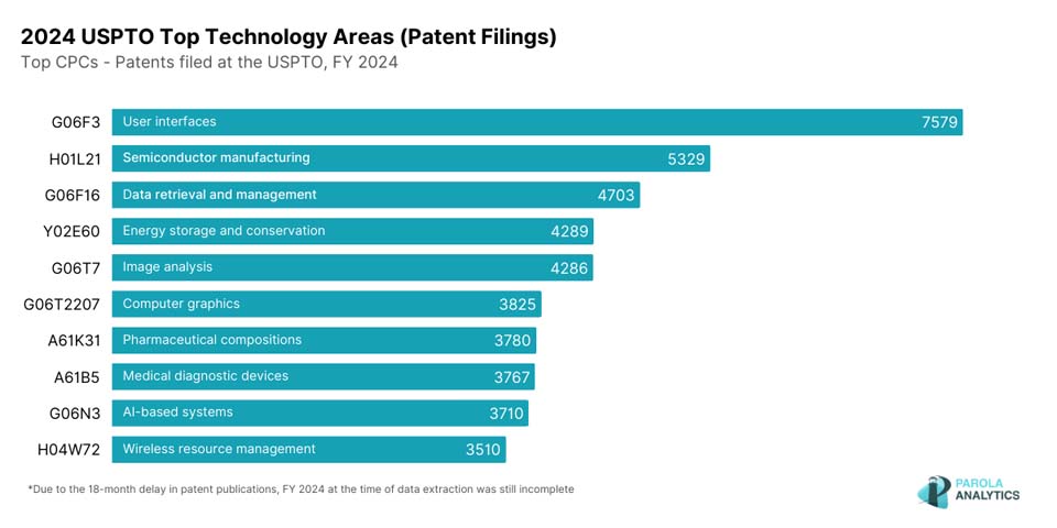 Top Technology Areas: User Interfaces, semiconductors, and AI